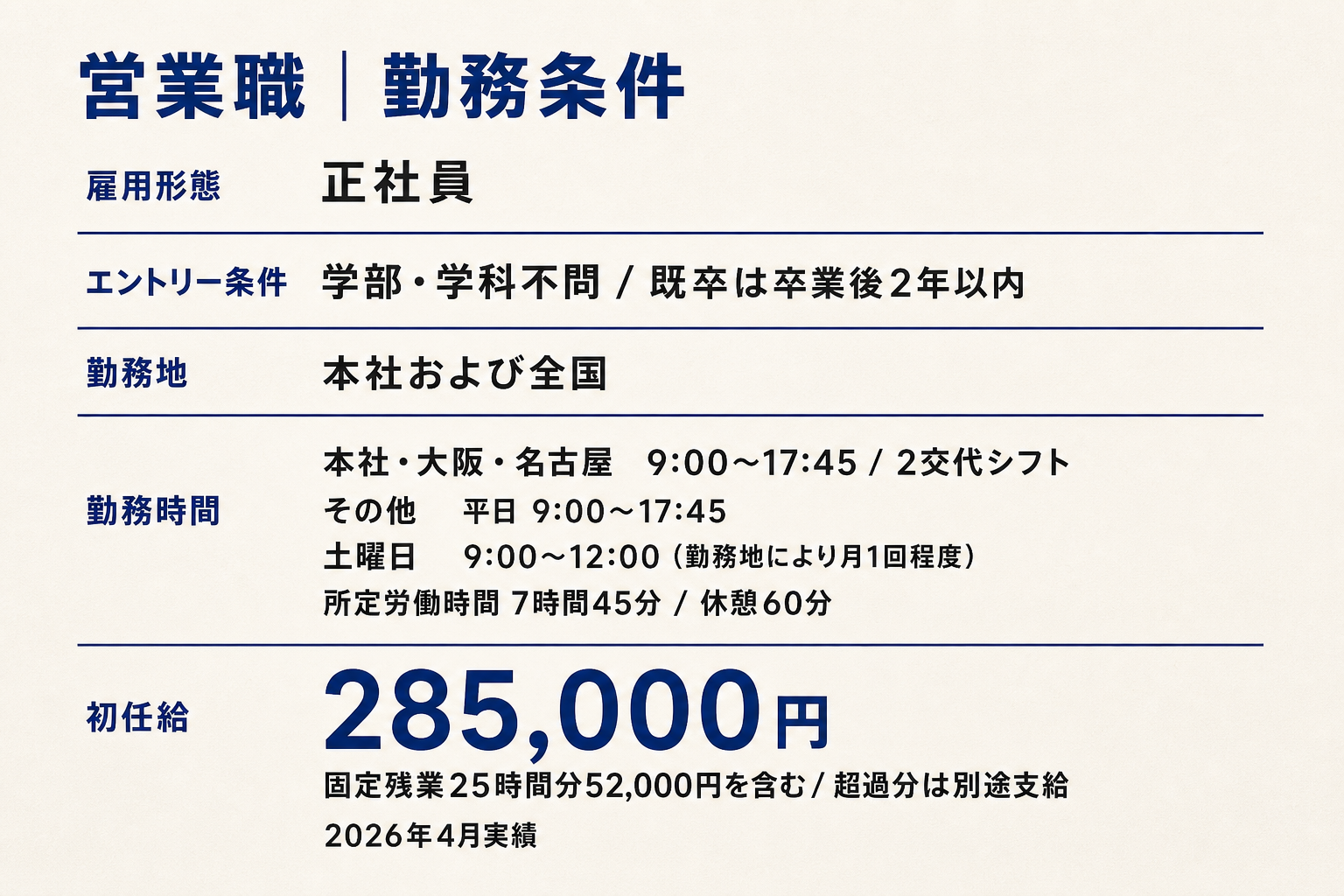 営業職のエントリー条件、勤務地、勤務時間、初任給