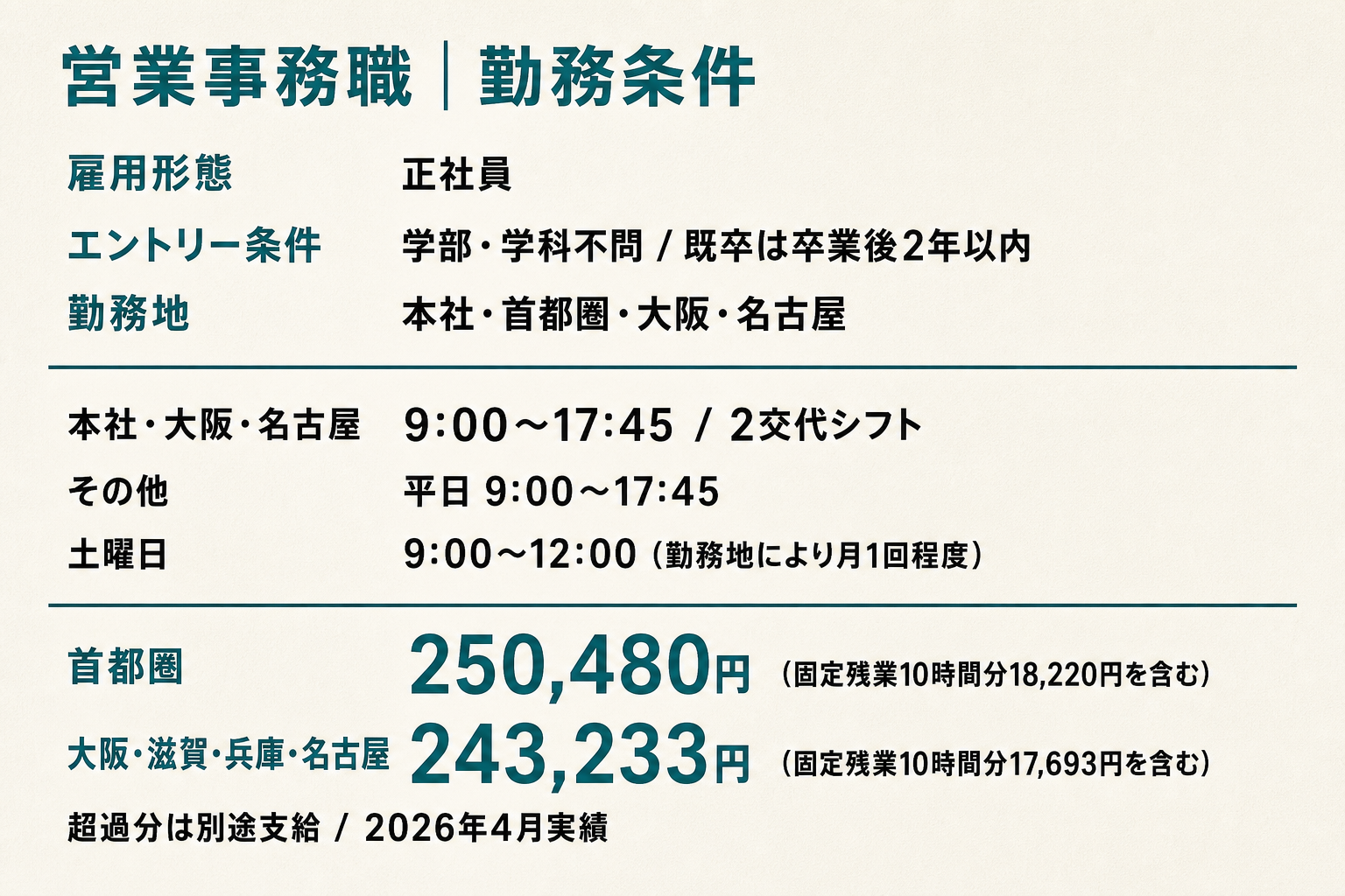 営業事務職のエントリー条件、勤務地、勤務時間、初任給
