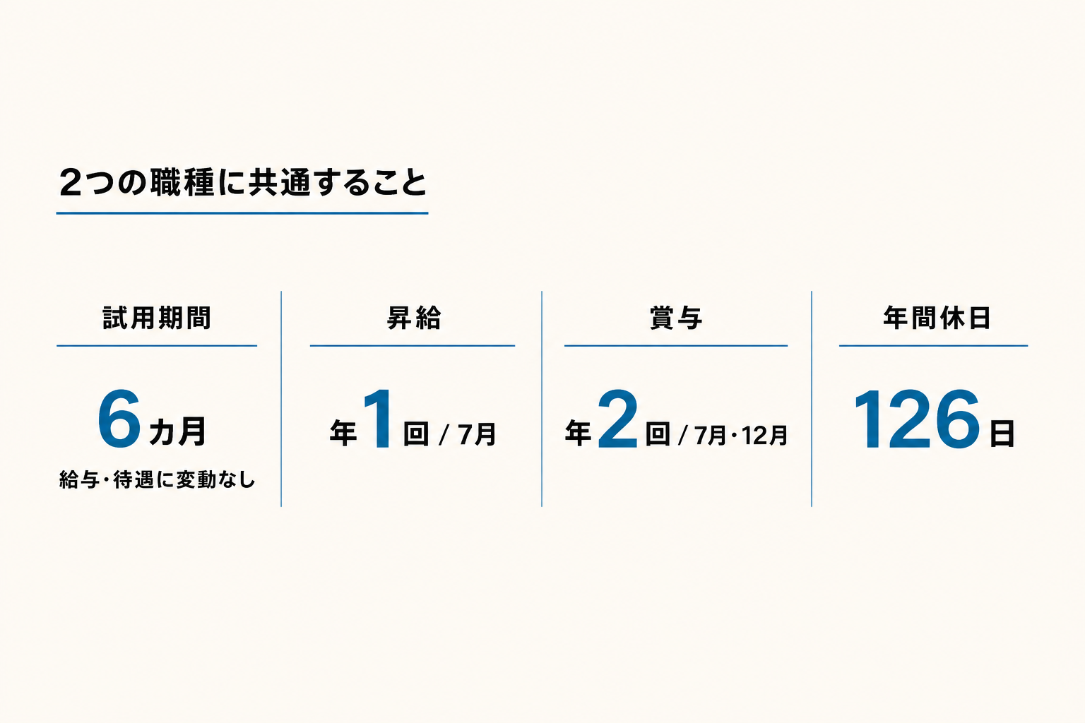 営業職と営業事務職に共通する試用期間、昇給、賞与、年間休日