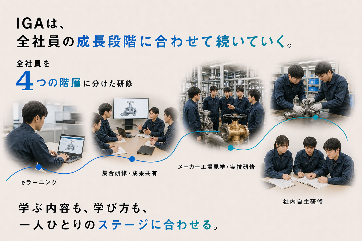 IGAでは全社員を4つの階層に分け、eラーニング、集合研修、メーカー工場見学、実技研修、社内自主研修を行う