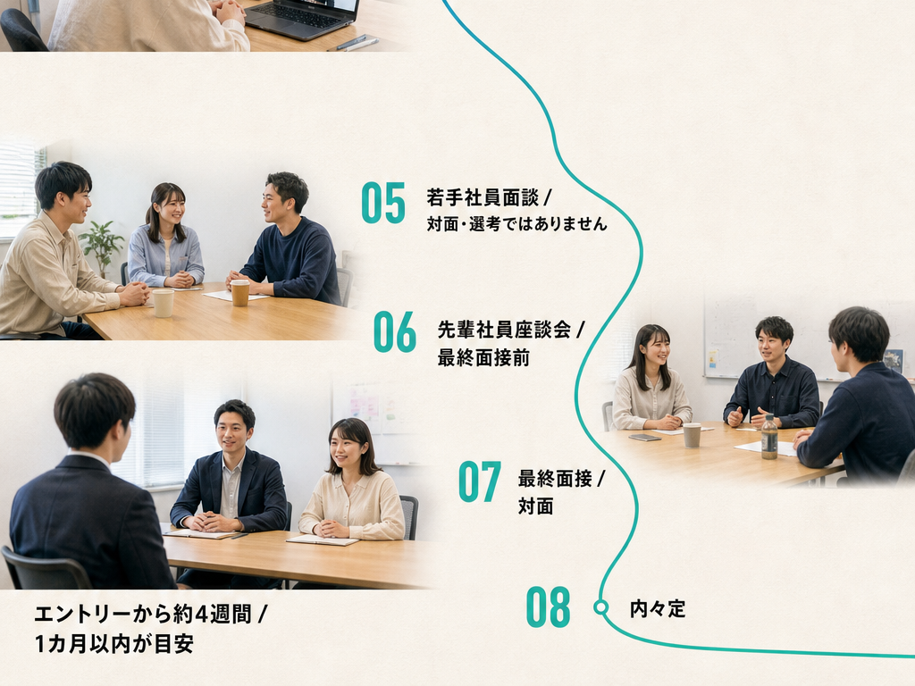 若手社員面談、先輩社員座談会、最終面接、内々定まで途切れず続く選考の流れ