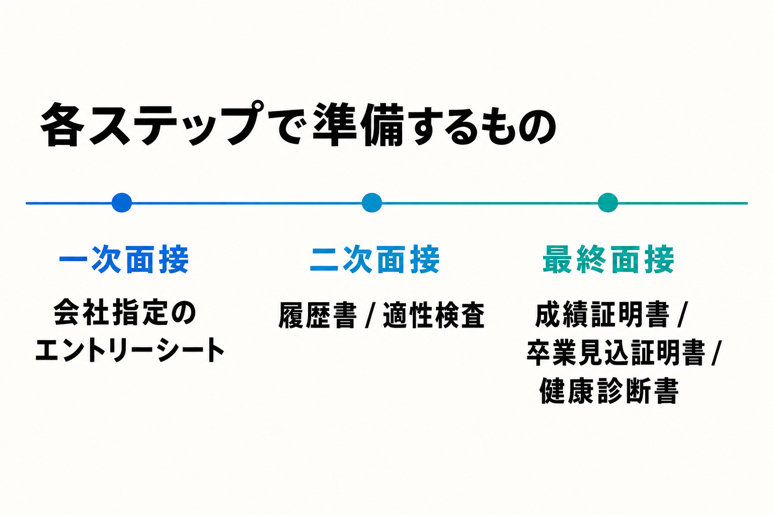 一次面接、二次面接、最終面接で準備するもの