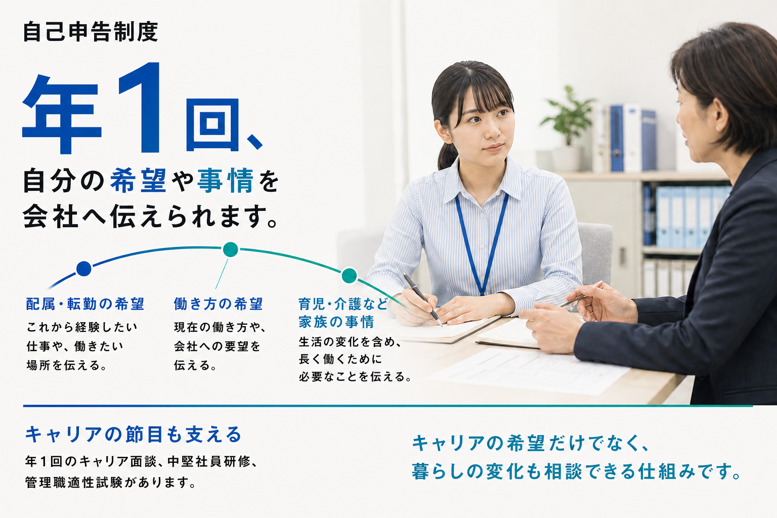 年1回の自己申告制度で希望や家族事情を伝える仕組み