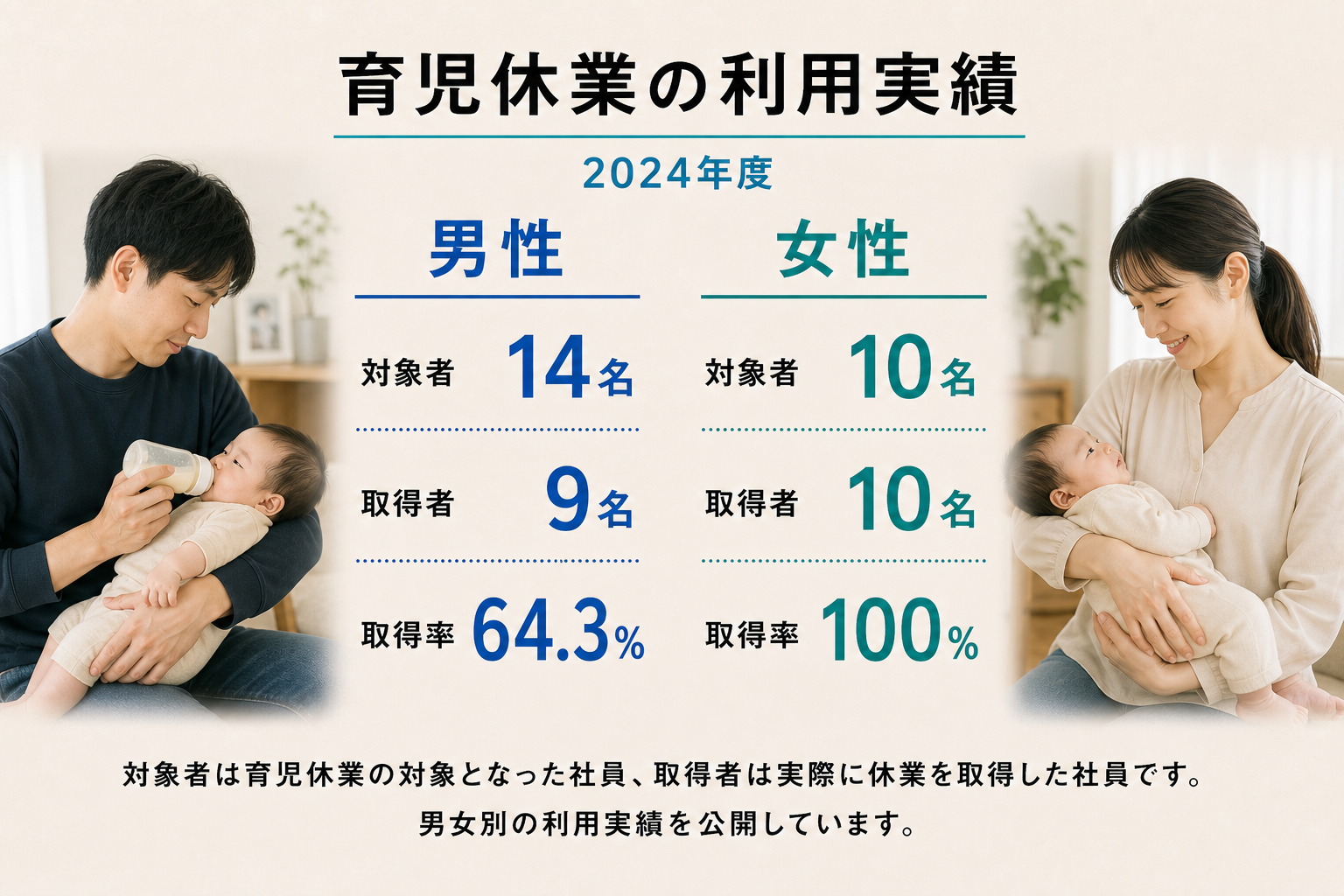 2024年度の男女別育児休業対象者、取得者、取得率