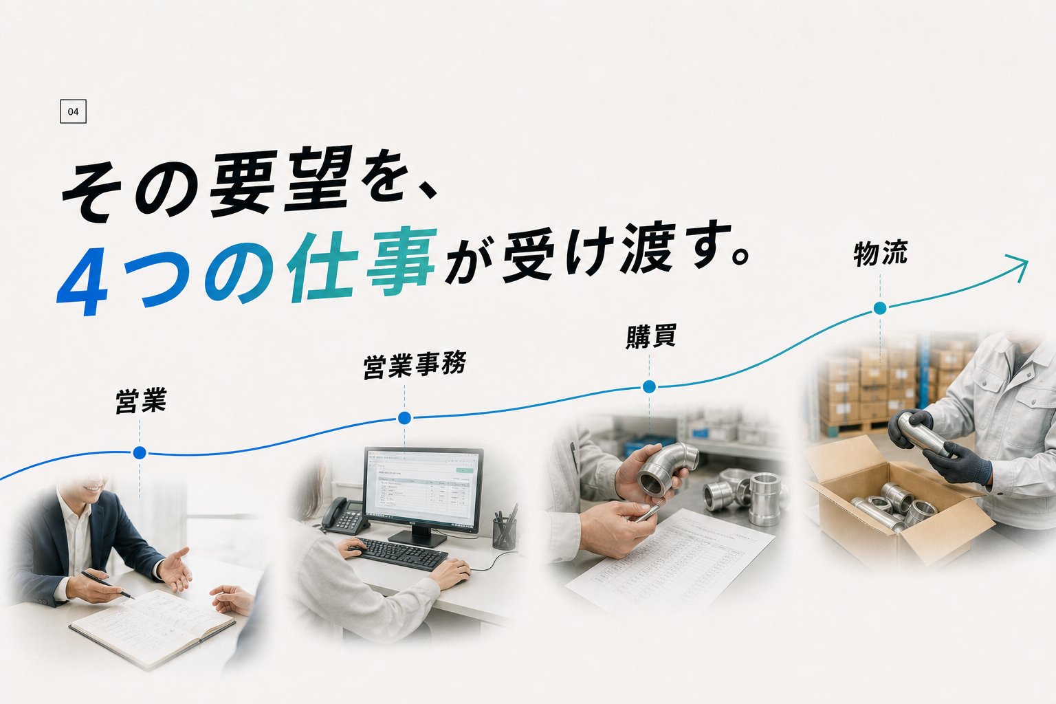 一つの要望を、営業、営業事務、購買、物流の4つの仕事が受け渡す