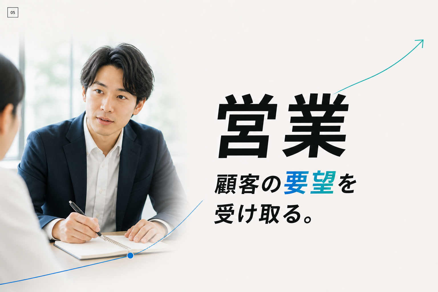 営業は、顧客の要望を受け取る