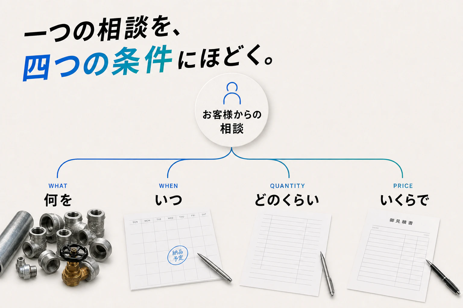 お客様からの相談を、商品、時期、数量、価格の四つの条件に整理する流れ