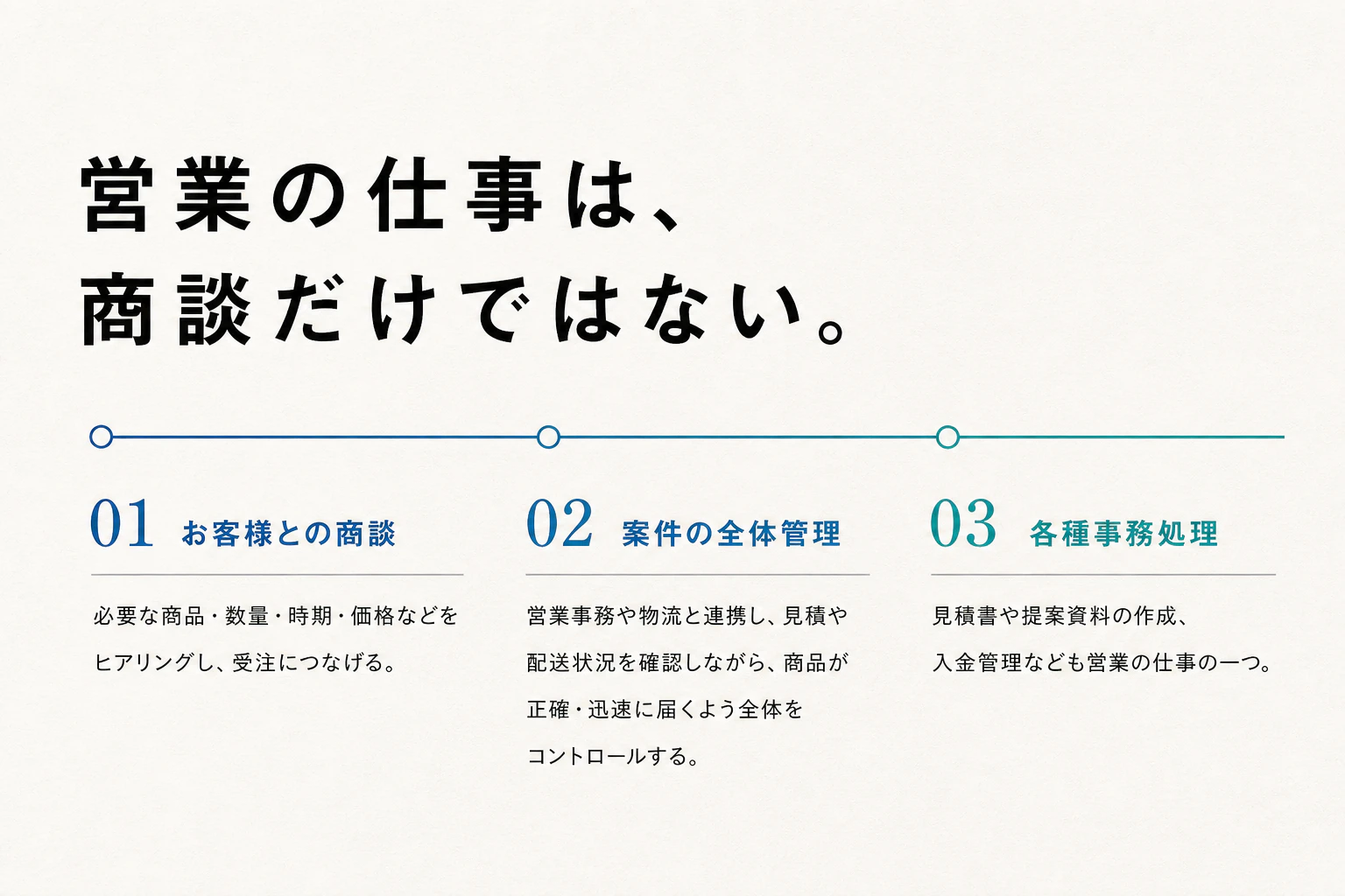 営業の仕事を、お客様との商談、案件の全体管理、各種事務処理の三つに整理した図解