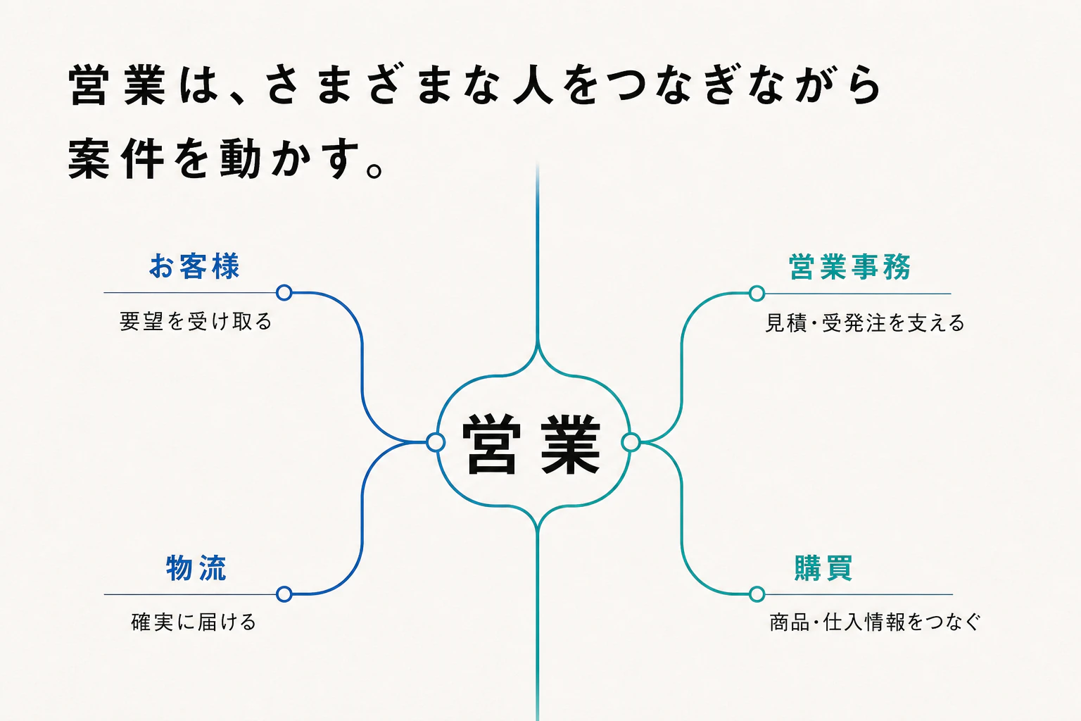 営業がお客様、営業事務、物流、購買をつなぎながら案件を動かす関係図