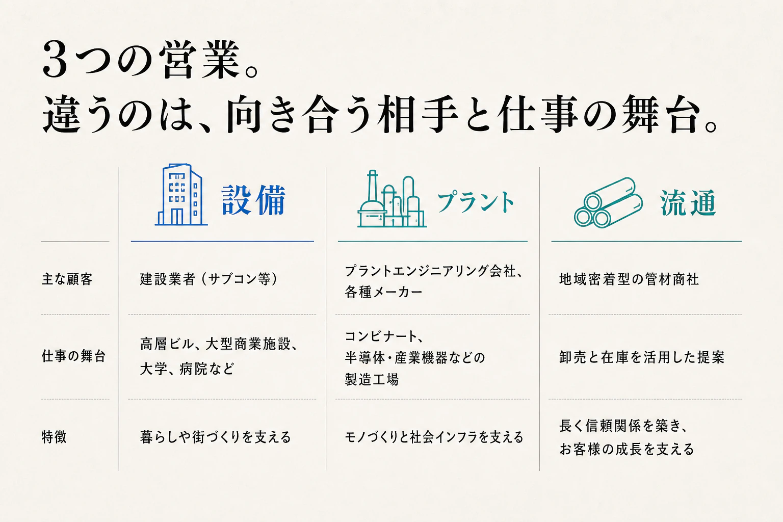 設備、プラント、流通の主な顧客、仕事の舞台、仕事の特徴を比較した情報図